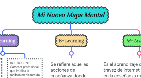 Mind Map: Mi Nuevo Mapa Mental
