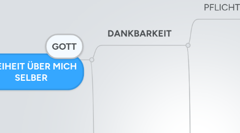 Mind Map: FREIHEIT ÜBER MICH SELBER