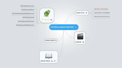 Mind Map: PHYSICAL EDUCATION MAP