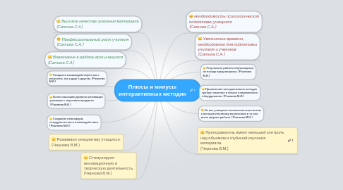 Mind Map: Плюсы и минусы интерактивных методик