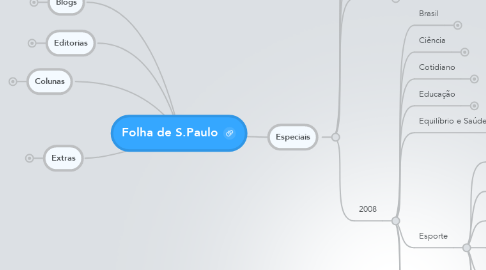 Mind Map: Folha de S.Paulo