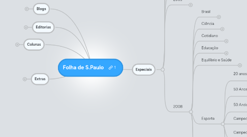 Mind Map: Folha de S.Paulo