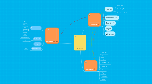 Mind Map: Mi ple