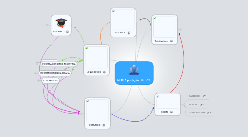 Mind Map: MI PLE profe_fer