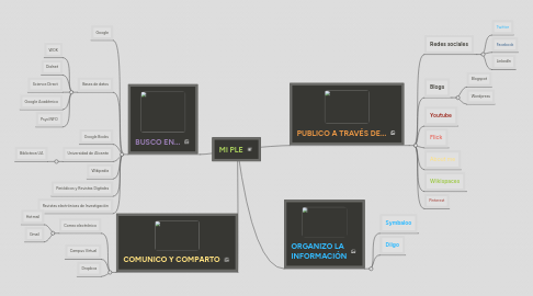 Mind Map: Mi PLE