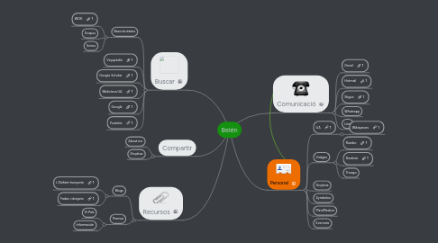 Mind Map: Belén