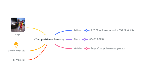 Mind Map: Competition Towing