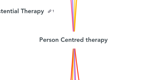 Mind Map: Person Centred therapy