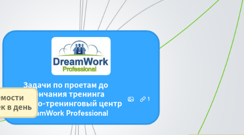 Mind Map: Задачи по проетам до окончания тренинга Кадрово-тренинговый центр DreamWork Professional