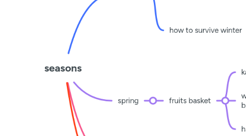 Mind Map: seasons