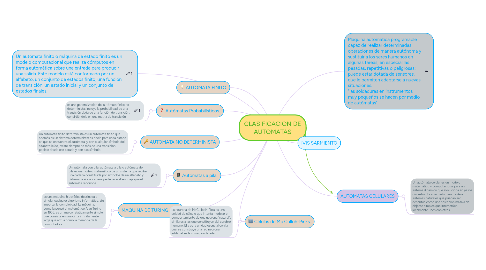 Mind Map: CLASIFICACION DE AUTOMATAS