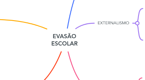 Mind Map: EVASÃO ESCOLAR