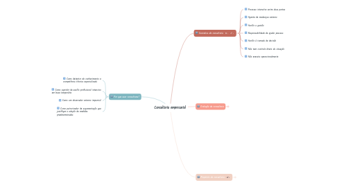 Mind Map: Consultoria empresarial