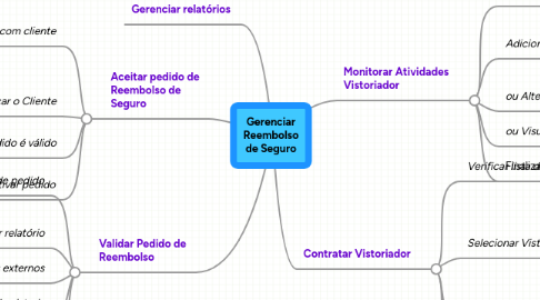 Mind Map: Gerenciar Reembolso de Seguro