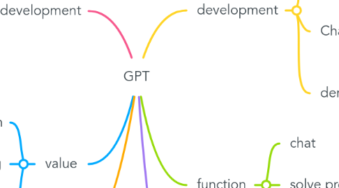 Mind Map: GPT