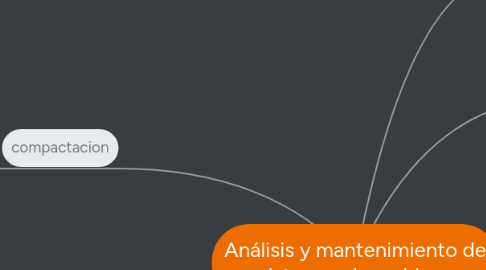 Mind Map: Análisis y mantenimiento de sistemas de archivos