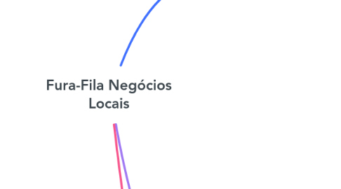 Mind Map: Fura-Fila Negócios Locais