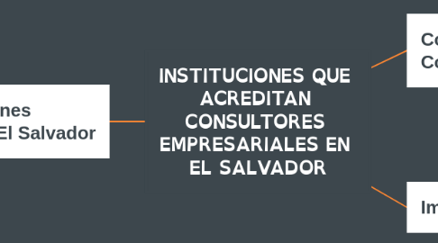 Mind Map: INSTITUCIONES QUE  ACREDITAN  CONSULTORES  EMPRESARIALES EN  EL SALVADOR