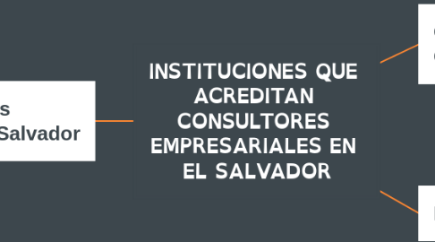 Mind Map: INSTITUCIONES QUE ACREDITAN CONSULTORES EMPRESARIALES EN EL SALVADOR