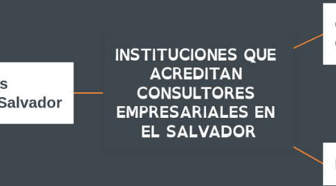 Mind Map: INSTITUCIONES QUE  ACREDITAN  CONSULTORES  EMPRESARIALES EN  EL SALVADOR