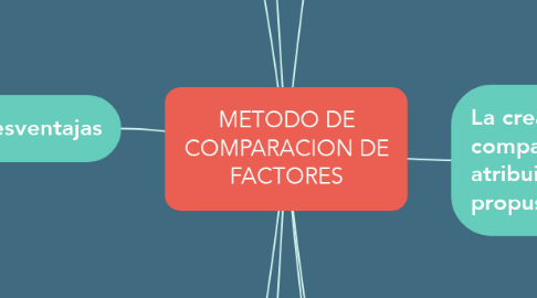 Mind Map: METODO DE COMPARACION DE FACTORES