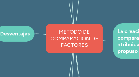 Mind Map: METODO DE COMPARACION DE FACTORES