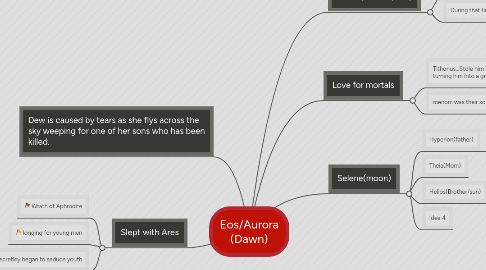 Mind Map: Eos/Aurora (Dawn)