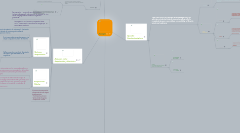 Mind Map: Biología