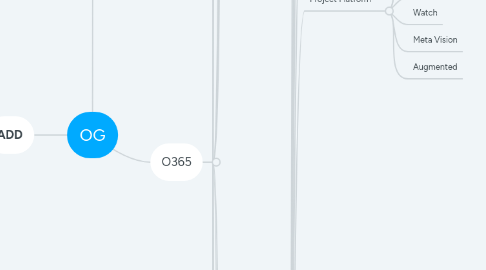 Mind Map: OG