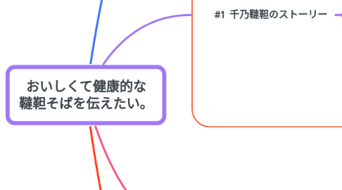 Mind Map: おいしくて健康的な 韃靼そばを伝えたい。