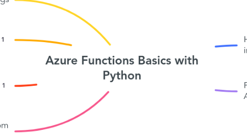 Mind Map: Azure Functions Basics with Python