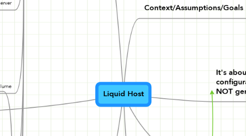 Mind Map: Liquid Host