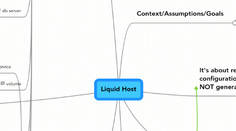 Mind Map: Liquid Host