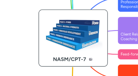 Mind Map: NASM/CPT-7