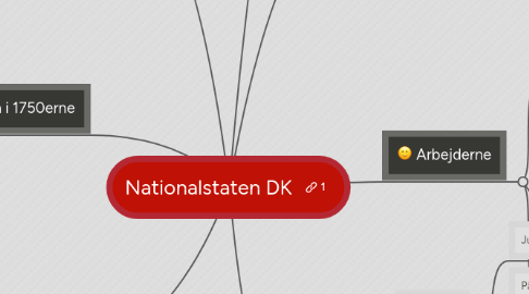 Mind Map: Nationalstaten DK