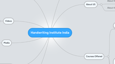Mind Map: Handwriting Institute India