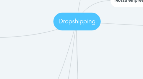 Mind Map: Dropshipping