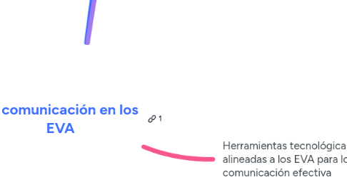 Mind Map: La comunicación en los EVA
