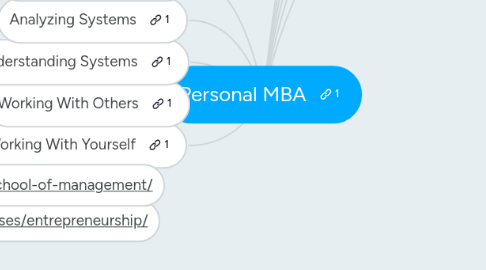 Mind Map: Personal MBA