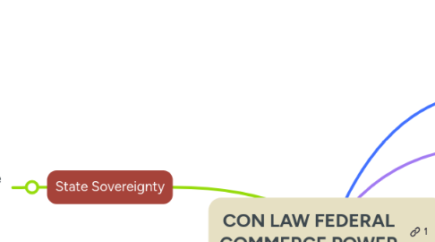 Mind Map: CON LAW FEDERAL COMMERCE POWER