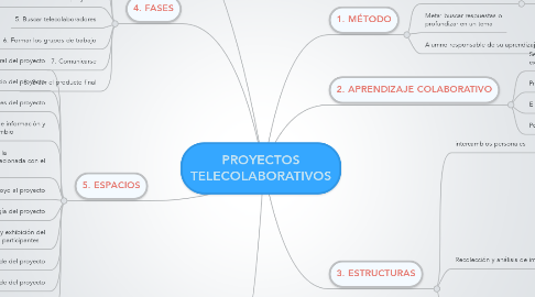 Mind Map: PROYECTOS TELECOLABORATIVOS