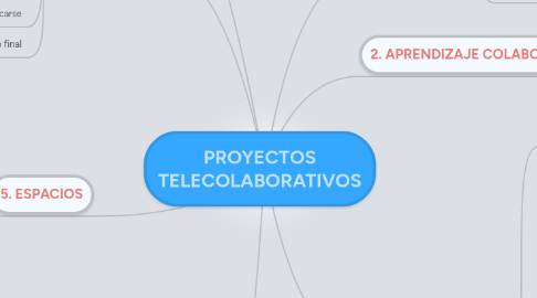 Mind Map: PROYECTOS TELECOLABORATIVOS