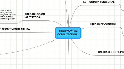 Mind Map: ARQUITECTURA COMPUTACIONAL