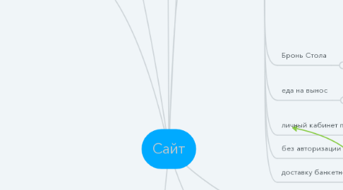 Mind Map: Сайт