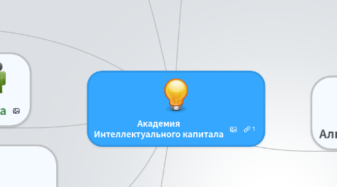 Mind Map: Академия Интеллектуального капитала