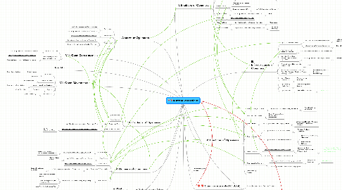 Mind Map: Everything Open and Free
