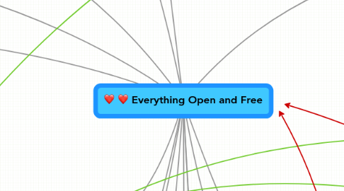 Mind Map: Everything Open and Free