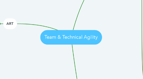 Mind Map: Team & Technical Agility