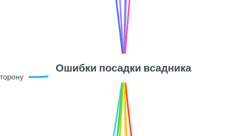 Mind Map: Ошибки посадки всадника
