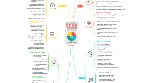 Mind Map: CX Wheel